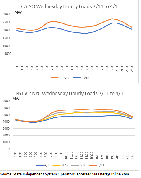 CAISO & NYISO Hourly Loads