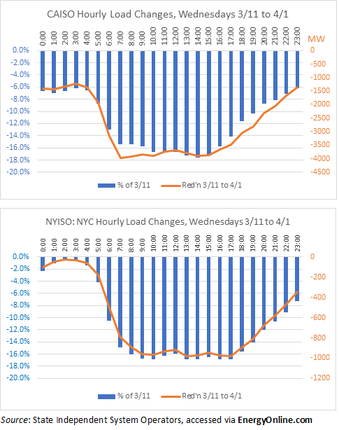 CAISO & NYISO Hourly Loads