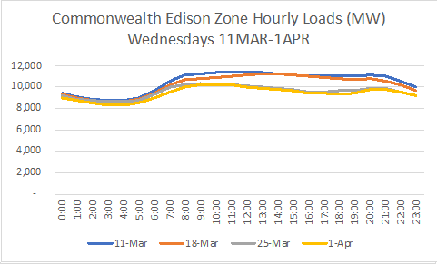 ComEd Hourly Load