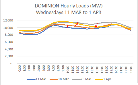 Dominion Hourly Load