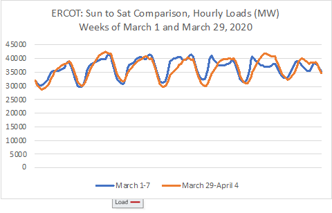 ERCO: Sun Sat Load