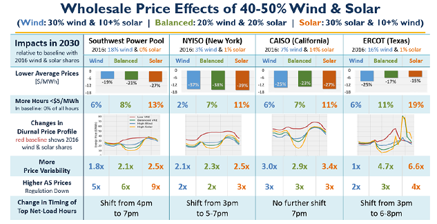 Wholesale Price Effects of 40-50% Wind and Solar