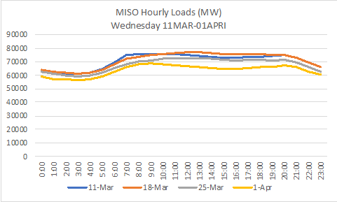 MISO Hourly Load