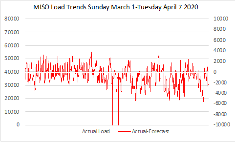 MISO Load Trend