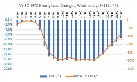 NYC Hourly Load