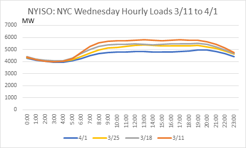 NYISO Hourly Load