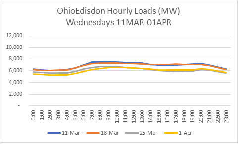 Ohio Ed Hourly Load