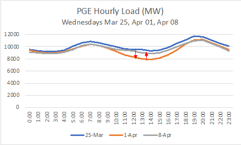 PGE Hourly Load