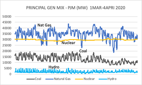 PJM Gen Mix