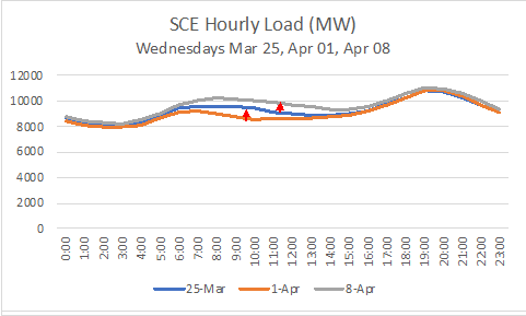 SCE Hourly Load