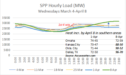 SPP Hourly Load