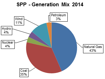 SPP 2014 Generation Mix