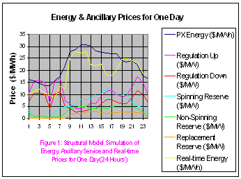 Energy Prices