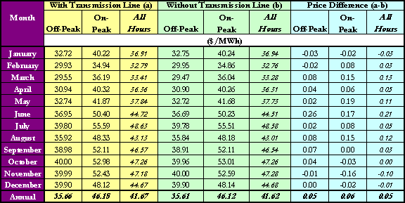 Average S. California Energy Prices