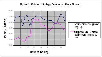 Bidding Strategy